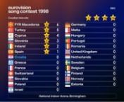An edited down version of the 1998 Eurovision Song Contest à Beurre-min-am with a scoreboard using today’s technology. Nothing but a fun lockdown project.nnThis edit will give a flavour of the evening (9th May) with Terry Wogan’s commentary and, for the only time, his presenting too. nnThe theory goes that everyone’s favourite Bond film is the first one they watched. I wonder if the theory holds with Eurovision? I lucked out of course – 98 is a classic! This was the first time I heard a