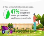 Four in 10 Americans are turning to social media to find inspiration for their yard, according to new research.&#60;br/&#62;&#60;br/&#62;The survey of 2,000 Americans, conducted by OnePoll on behalf of TruGreen, with a yard or lawn found 40% get their yard and landscaping content from social media — beating magazines (28%) and tied with gardening/landscaping TV shows.&#60;br/&#62;&#60;br/&#62;Of those scrolling to find their next yard update, 47% have actually made a change to their outdoor space based on a trend they saw on social media.&#60;br/&#62;&#60;br/&#62;And 70% of respondents who look at yard and lawn content on social media say it’s made them more invested in maintaining and improving their outdoor space.